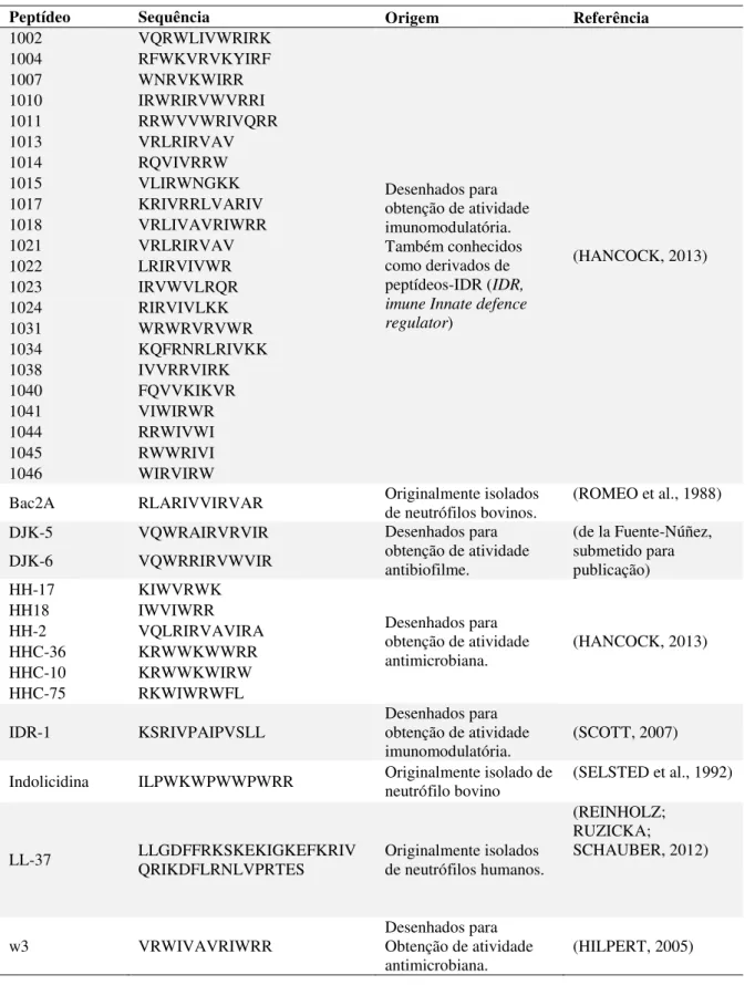 Tabela 1 – Peptídeos catiônicos sintéticos usados nesse trabalho 