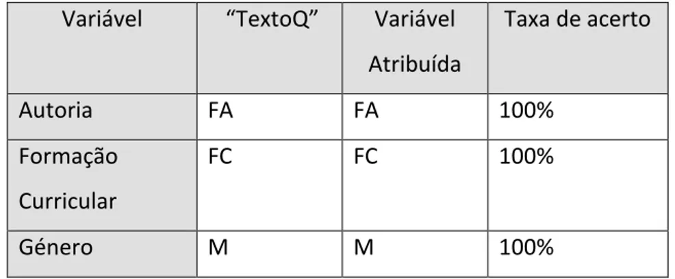 Tabela 2 – Resultados para atribuição de autoria, formação curricular e género ao “TextoQ”   