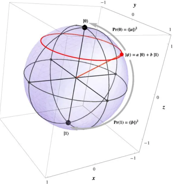 Figura 2.1 - Esfera de Bloch  