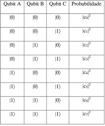 Tabela  2.1 - Probabilidades de três qubits. 