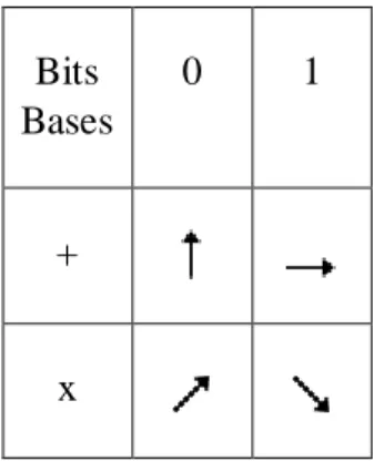 Tabela  4.1 - Estado de polarização dos fotões dependendo do valor do bit e da base 