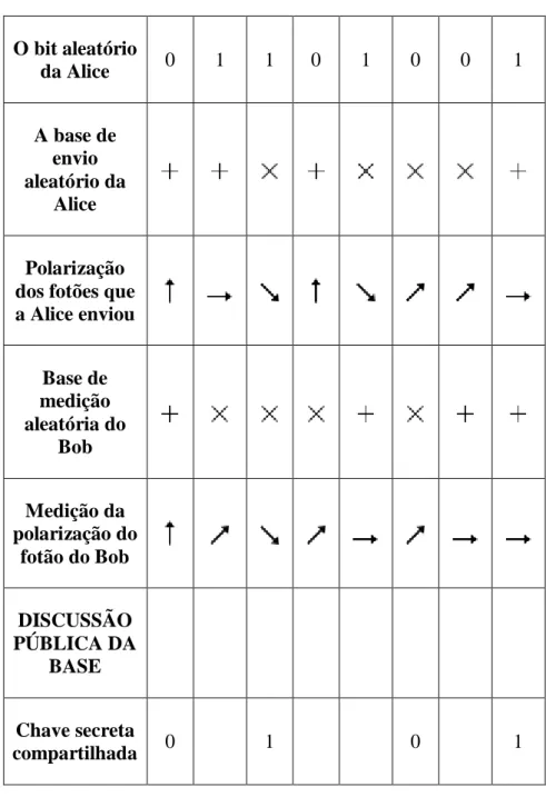 Tabela  4.2 - Tabela da discussão da chave secreta entre Alive e Bob  O bit aleatório  da Alice  0  1  1  0  1  0  0  1   A base de  envio  aleatório da  Alice  Polarização  dos fotões que  a Alice enviou  Base de  medição  aleatória do  Bob  Medição da   