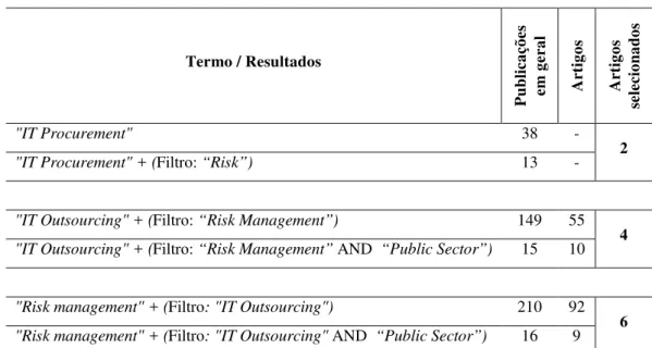 Tabela 2 - Publicações internacionais por termos pesquisados na base Scopus 