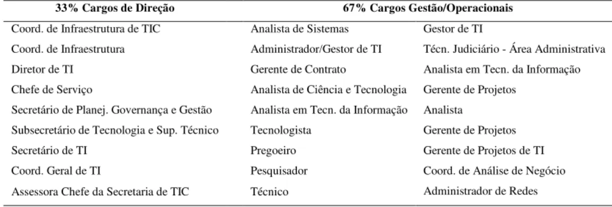 Tabela 6 - Órgãos informados pelos respondentes 