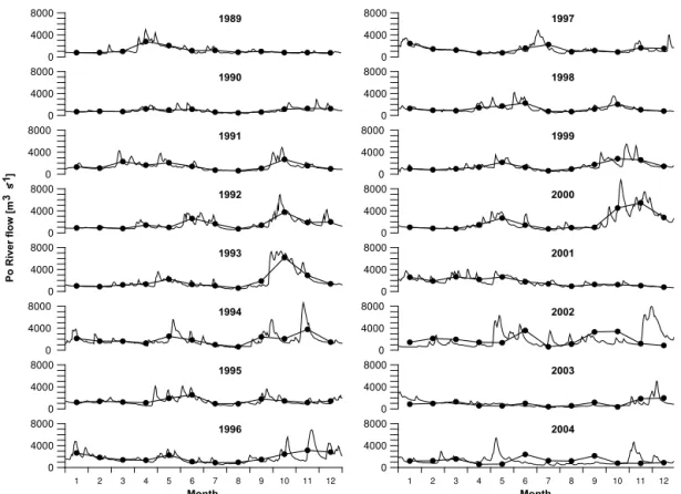 Figure 5. Daily Po River flow (thin line) with monthly averages (thick line with dots) in the analysed years (1989–2004).