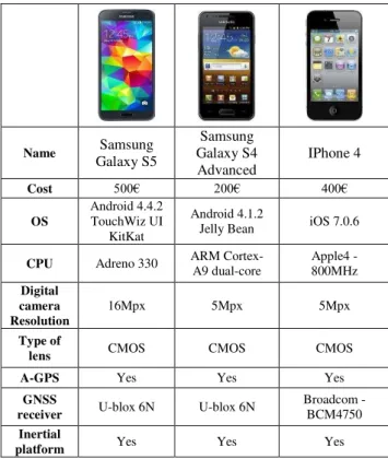 Table 1 - Devices and their principal characteristics 