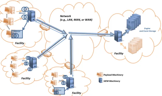 Figure 1.1: SIEM general architecture.