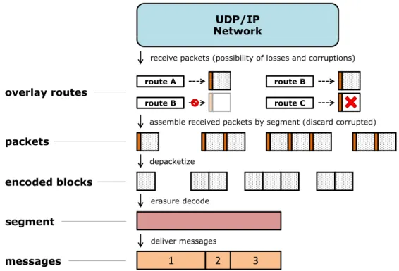 Figure 3.3: Scheme with the data receiving process.
