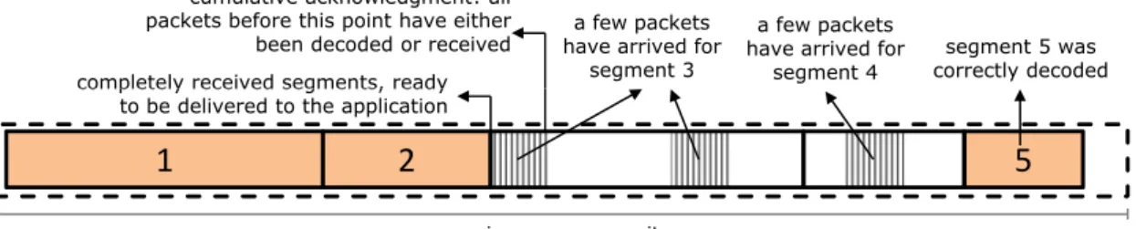Figure 3.6: Example of a receive queue.