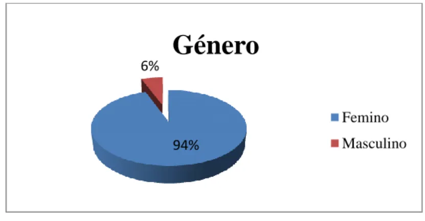 Figura 4 – Género (Percentagem) 
