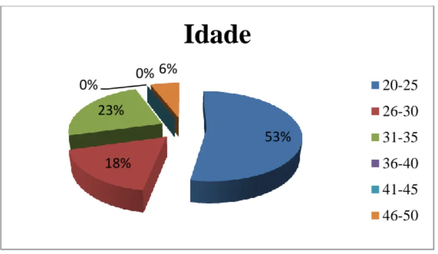 Figura 5 – Idade (Percentagem) 