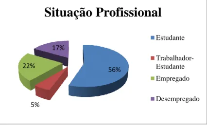 Figura 10 – Situação profissional (Percentagem) 