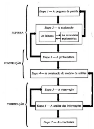 Figura 3 - Etapas do procedimento metodológico  Fonte: Quivy e Champenhoudt (1998) 