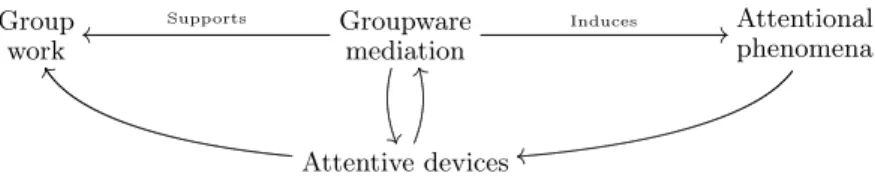Figure 1: Conceptual framework for attentive groupware systems