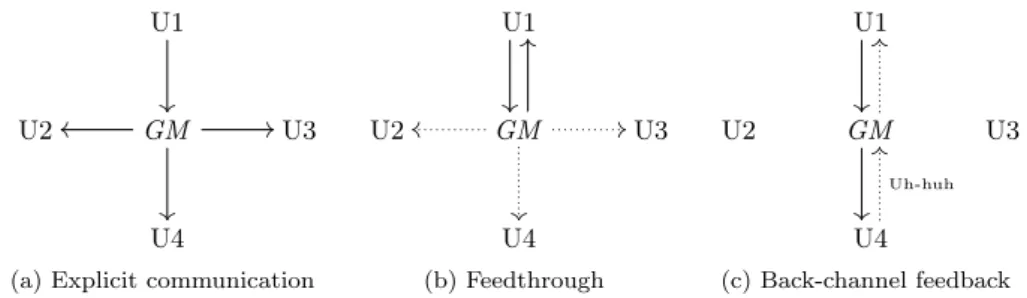 Figure 2: Groupware mediation modes. GM means groupware mediation and Un represents user n.