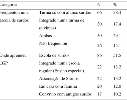 Tabela 2. Dados sobre o Local de Aprendizagem da LGP (n e %) 