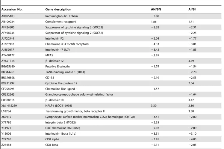 Table 1. Fold-change of significantly differentially expressed immune-related genes between genetic lines in the microarray results (P, 0.01).