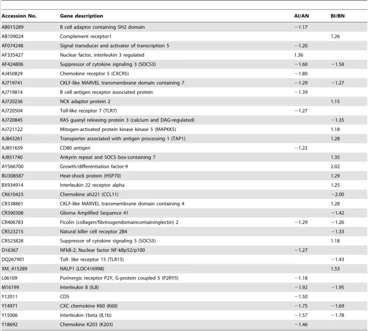 Table 2. Fold-change of significantly differentially expressed immune-related genes between inoculated and non-inoculated chickens within lines in microarray results (P, 0.01).