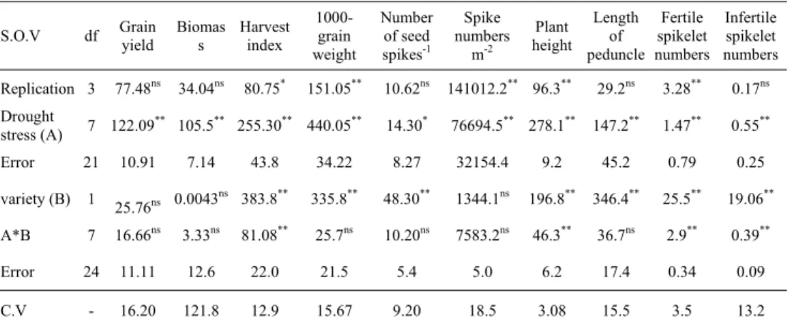 Table 1. Analysis of variance for grain yield and yield competitions for two wheat  varieties sown under drought stress and normal conditions