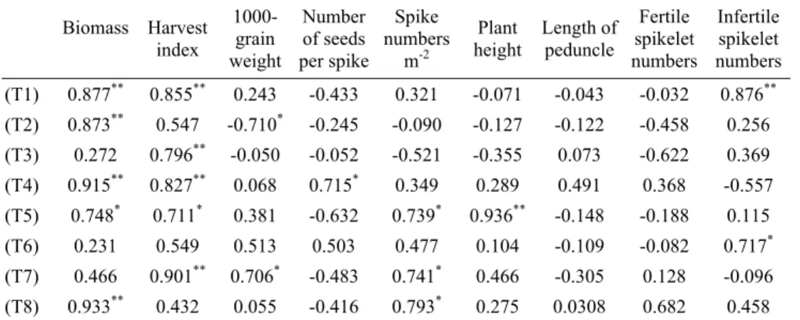 Table 2. Simple correlation coefficients between grain yield and 9 traits for wheat  genotypes under drought stress