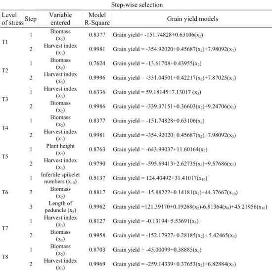 Table 3. A step-wise regression analysis between grain yield and 9 traits for wheat  genotypes under drought stress
