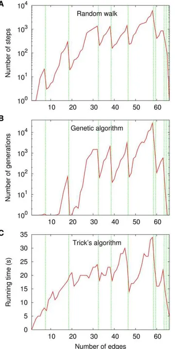 Figure 1. Performance of three algorithms to find the chromatic numbers of the graphs in C 