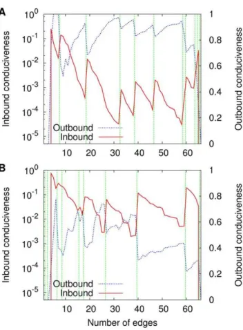 Figure 5. Evolution of network conduciveness along C . Data are given for C m x, in and C x, outm (A), which refer to coloring, respectively inbound and outbound; and for C m a, in and C m a, out (B), which likewise refer to independent sets.