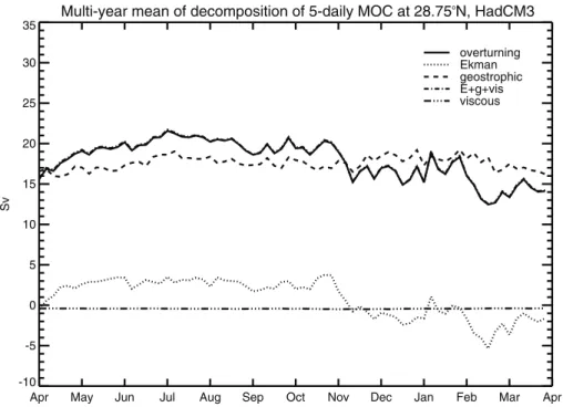 Fig. 2. Decomposition of 5-daily Atlantic MOC (T over ) into physical components at about 29 ◦ N in HadCM3
