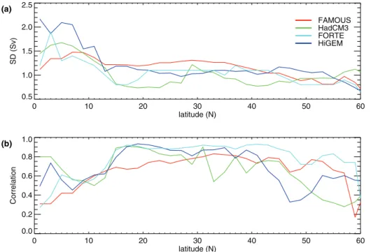 Fig. 3. Zonal profile of (a) annual ocean meridional overturning transport (T over ) variability (Sv) and (b) correlation of annual T over and ocean meridional heat transport in the North Atlantic.