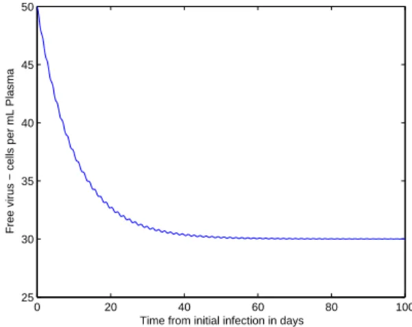 Fig. 4. The simulation result of drug dosages for free virus, x 2 (t).