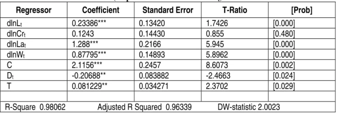 Table 7  Estimated long run coefficients using the ARDL approach ARDL (1,0,1,3,2)  