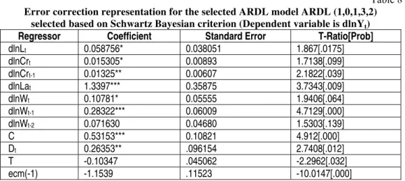 Table 7 presents the results for long-run coefficient estimated using the  ARDL estimator