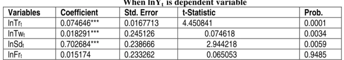 Table 9  When lnY t   is dependent variable 