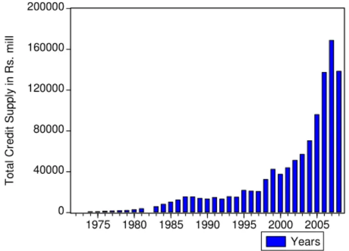 Figure 1. Total credit supply by all institutions 