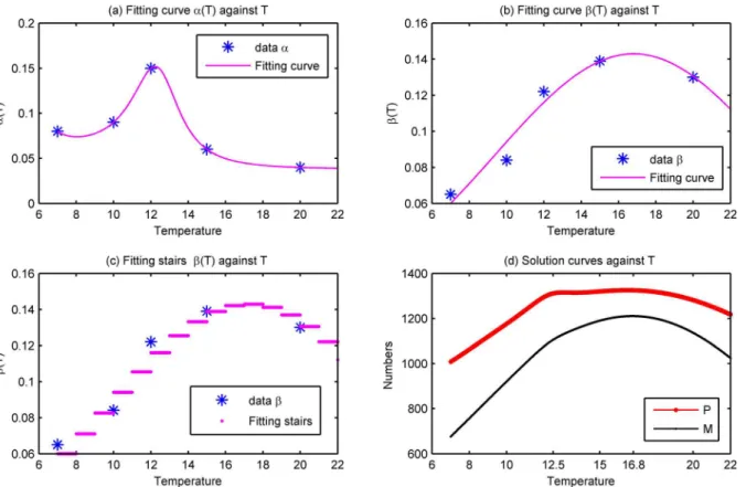 Fig 4. Impact of temperature on steady state population sizes. (a) and (b) are fitting curves of α(T) and β(T), where the stars depict the experimental data from [42] standardized by days