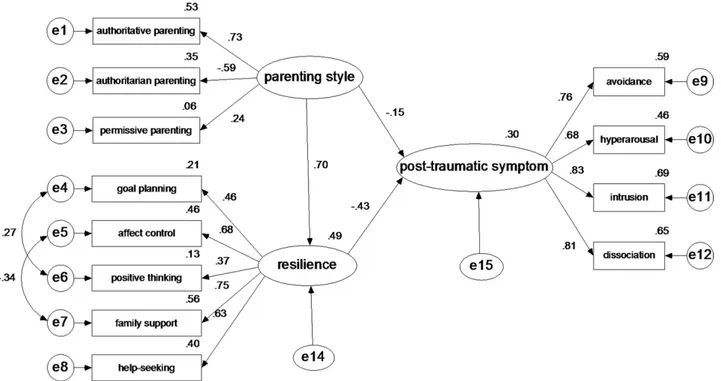 Fig 1. The structural equation model on the relationships between parenting style, resilience and post-traumatic symptoms in the total sample data