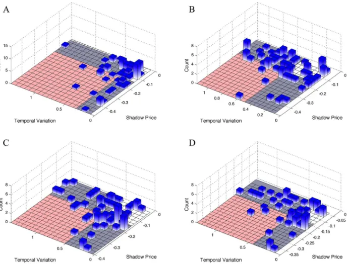 Figure 3. Shadow prices correlate with temporal variation in metabolite abundance in E