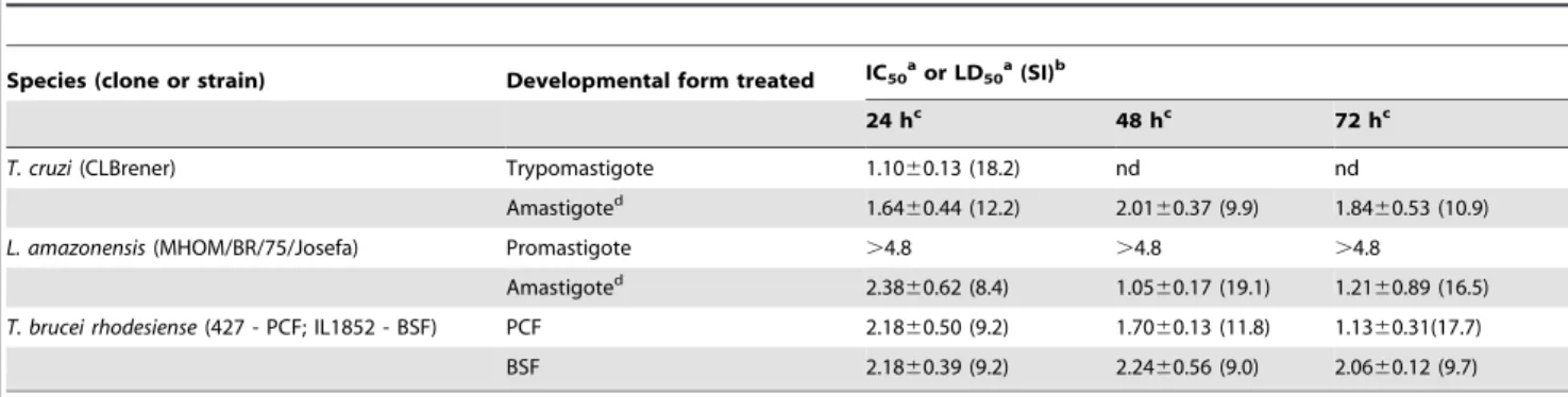 Table 1. Crovirin activity towards medically important trypanosomes and Leishmania.