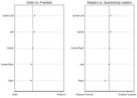 Figure 2: Attitudes towards Equality Values 