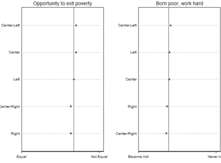 Figure 3: Attitudes towards ‘Actual’ Equality 