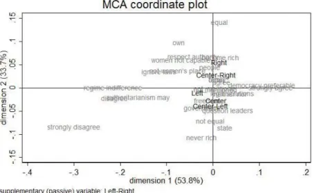 Figure 5: Joint Correspondence Analysis, without State vs. Market 
