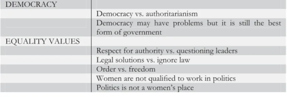 Table 1: Questions Selected  DEMOCRACY  