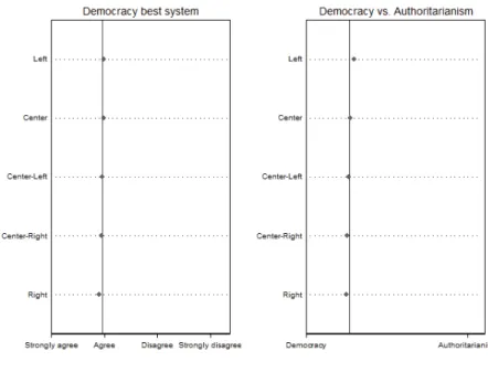 Figure 1: Attitudes towards Democracy 