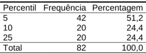 Tabela 2: Morfossintaxe Avaliação Inicial (Percentis)  Percentil  Frequência  Percentagem 