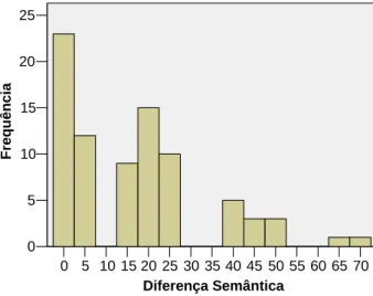 Gráfico 6 – Semântica (avaliação final – avaliação inicial) (Percentis)  