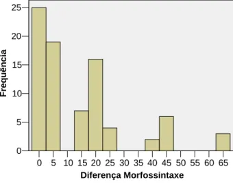 Gráfico 7 – Morfossintaxe (avaliação final – avaliação inicial) (Percentis)  
