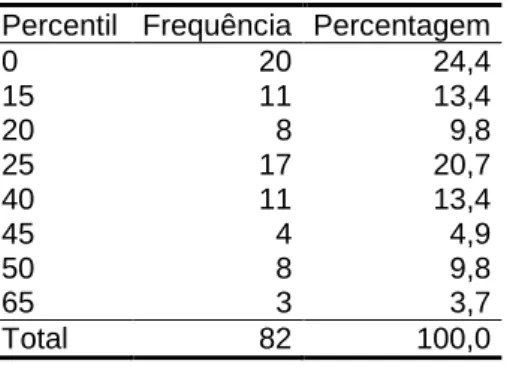 Gráfico 8 – Fonologia (avaliação final – avaliação inicial) (Percentis) 
