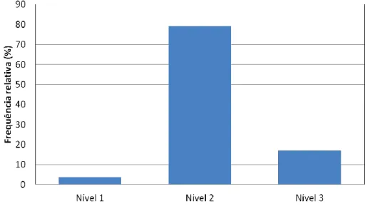 Gráfico 10 – Caracterização dos alunos quanto às notas de Português no 3.º Período  