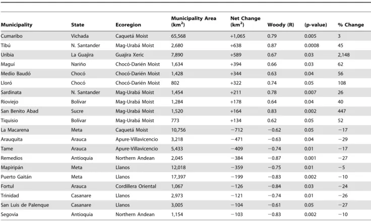 Table 3. Top ten municipalities with the greatest net gain ( + ) and net loss ( 2 ) of woody vegetation between 2001 and 2010.