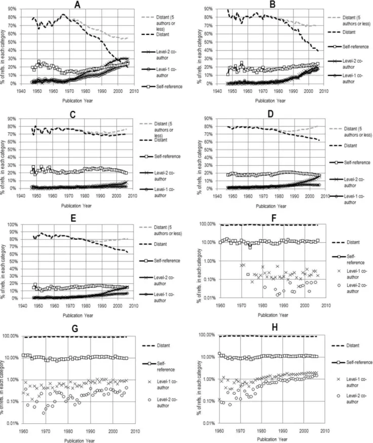 Figure 3. The distribution of references made in five natural science and three social science specialties